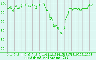 Courbe de l'humidit relative pour Chlons-en-Champagne (51)