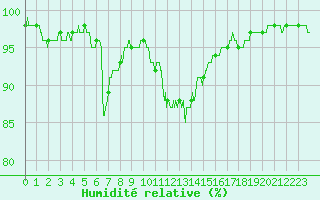 Courbe de l'humidit relative pour Chambry / Aix-Les-Bains (73)