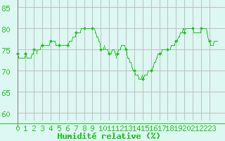 Courbe de l'humidit relative pour Boulogne (62)