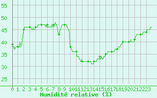 Courbe de l'humidit relative pour Montpellier (34)