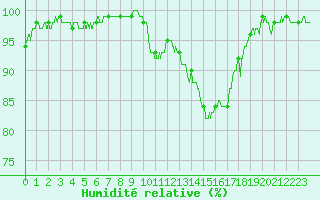 Courbe de l'humidit relative pour Orange (84)