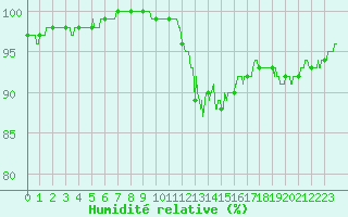 Courbe de l'humidit relative pour Villette (54)