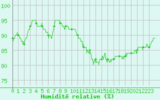 Courbe de l'humidit relative pour Bourges (18)