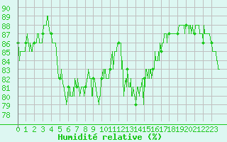 Courbe de l'humidit relative pour Creil (60)