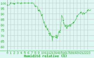 Courbe de l'humidit relative pour Albert-Bray (80)