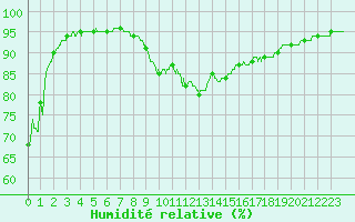 Courbe de l'humidit relative pour Leucate (11)
