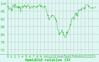 Courbe de l'humidit relative pour Cazaux (33)