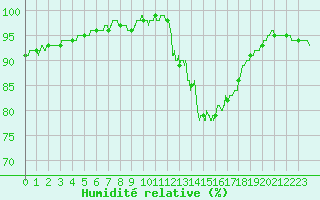 Courbe de l'humidit relative pour Vannes-Sn (56)