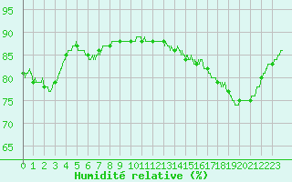 Courbe de l'humidit relative pour Cap de la Hague (50)