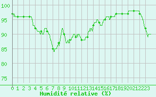 Courbe de l'humidit relative pour Cherbourg (50)
