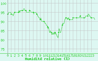 Courbe de l'humidit relative pour Poitiers (86)