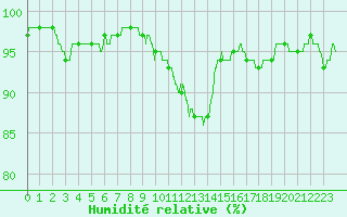 Courbe de l'humidit relative pour Pontoise - Cormeilles (95)