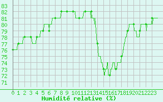 Courbe de l'humidit relative pour Le Talut - Belle-Ile (56)