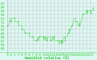 Courbe de l'humidit relative pour Abbeville (80)