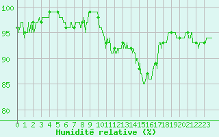 Courbe de l'humidit relative pour Albi (81)