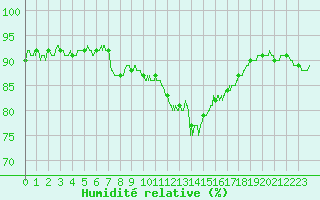Courbe de l'humidit relative pour Genouillac (23)
