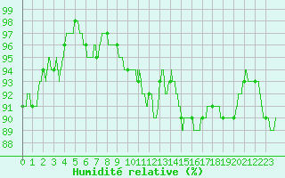 Courbe de l'humidit relative pour Orlans (45)