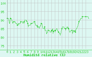 Courbe de l'humidit relative pour Cap Gris-Nez (62)