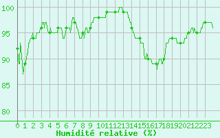 Courbe de l'humidit relative pour Lyon - Saint-Exupry (69)
