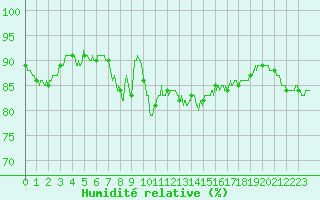 Courbe de l'humidit relative pour Cap Pertusato (2A)