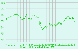 Courbe de l'humidit relative pour Chartres (28)