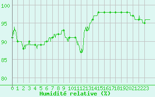Courbe de l'humidit relative pour Saint-Nazaire (44)