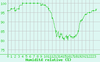 Courbe de l'humidit relative pour Montpellier (34)