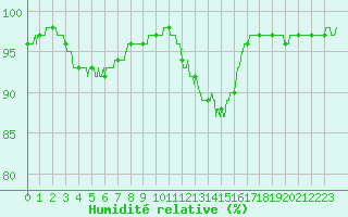 Courbe de l'humidit relative pour Limoges (87)