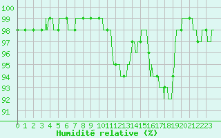 Courbe de l'humidit relative pour Cap de la Hve (76)