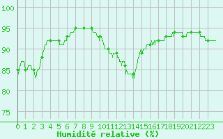 Courbe de l'humidit relative pour Cherbourg (50)