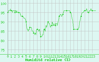 Courbe de l'humidit relative pour Abbeville (80)