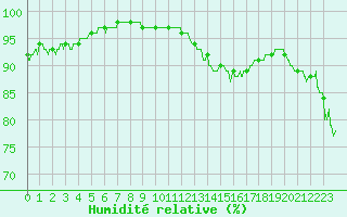 Courbe de l'humidit relative pour Rennes (35)