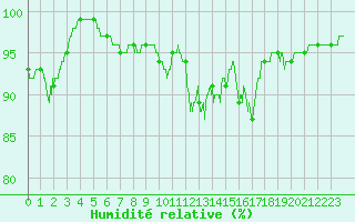 Courbe de l'humidit relative pour Aurillac (15)