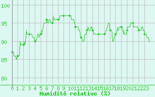 Courbe de l'humidit relative pour Le Bourget (93)