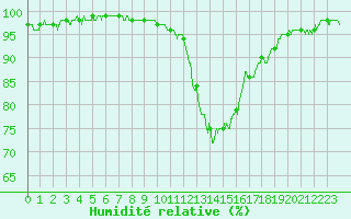 Courbe de l'humidit relative pour Paray-le-Monial - St-Yan (71)
