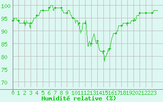Courbe de l'humidit relative pour Guret Saint-Laurent (23)