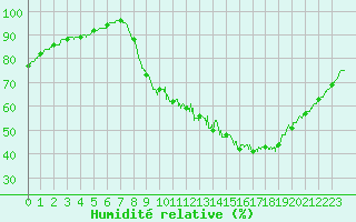 Courbe de l'humidit relative pour Laval (53)