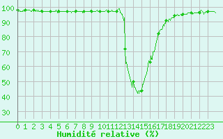 Courbe de l'humidit relative pour Chamonix-Mont-Blanc (74)