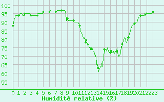 Courbe de l'humidit relative pour Cap de la Hve (76)