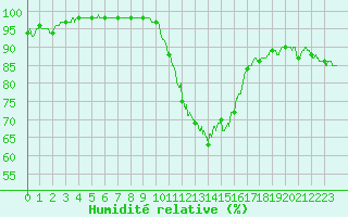 Courbe de l'humidit relative pour Chlons-en-Champagne (51)