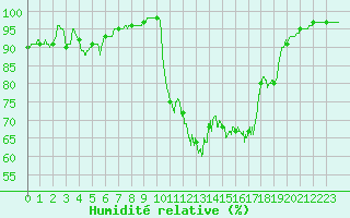 Courbe de l'humidit relative pour Ploudalmezeau (29)