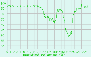Courbe de l'humidit relative pour Guret Saint-Laurent (23)