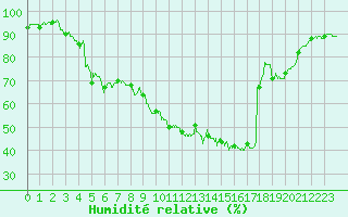 Courbe de l'humidit relative pour Istres (13)