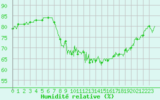 Courbe de l'humidit relative pour Cannes (06)