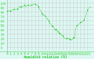 Courbe de l'humidit relative pour Dax (40)