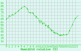 Courbe de l'humidit relative pour Roissy (95)