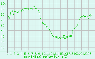 Courbe de l'humidit relative pour Valence (26)