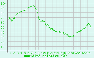 Courbe de l'humidit relative pour Auch (32)