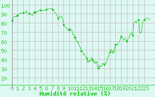 Courbe de l'humidit relative pour Colmar (68)