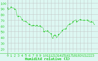 Courbe de l'humidit relative pour Figari (2A)